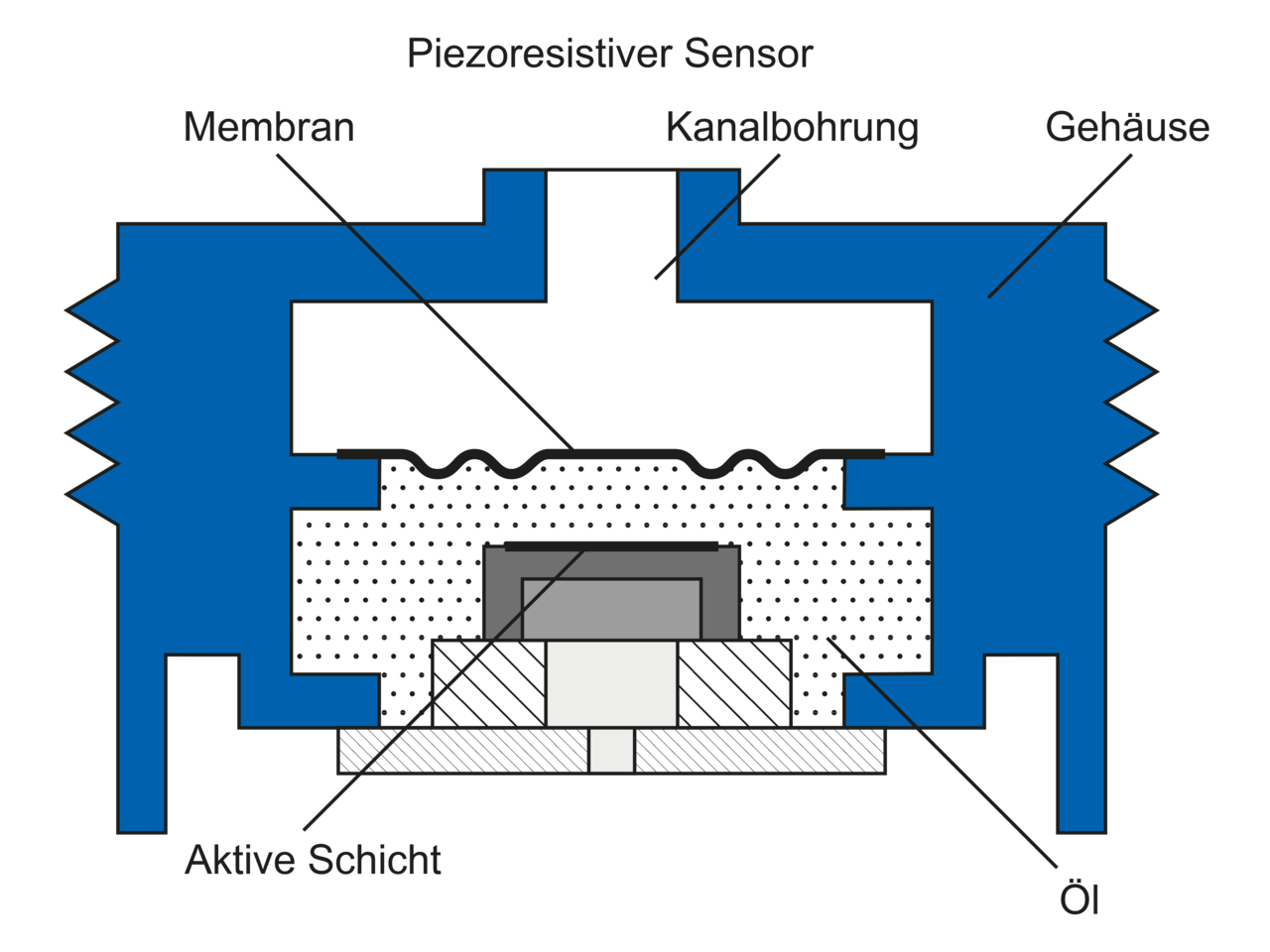 Piezoelektrischer Drucksensor: Ladungsausgang (PE) im Vergleich zu