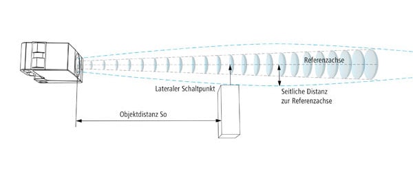 Ultraschallsensor XX, D=54 mm breite Keule, Sn=3m, 0.54.5V, DEUTSC