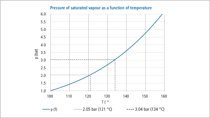 Diagrama de la curva de vapor saturado - presión de vapor saturado en función de la temperatura