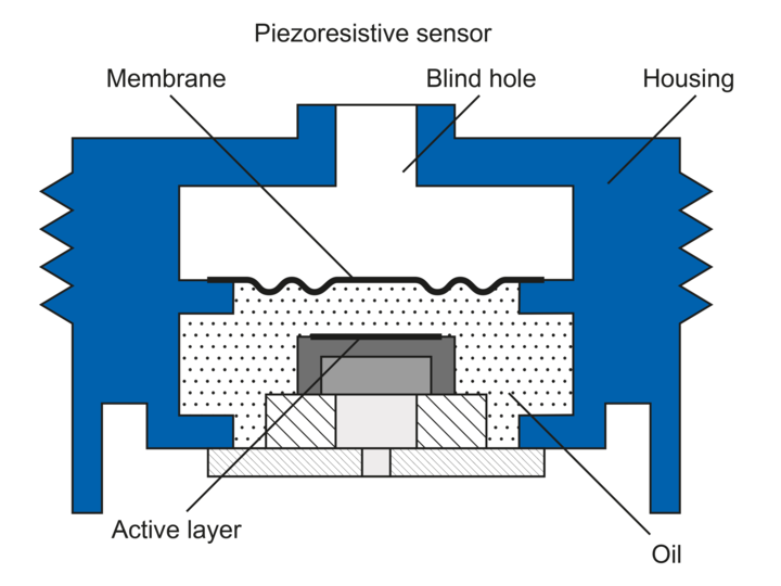 Silizium-Halbleiter Sensor, Industrieanschluss (piezoresistive Druckmessung)