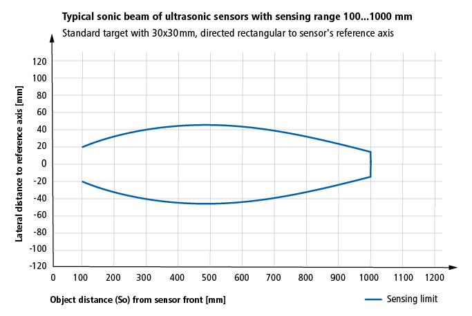 Haz de sonido típico de un sensor de ultrasonidos con una distancia de medición de hasta 1.000 mm.