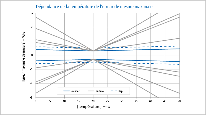 Diagramme représentant la corrélation entre la température et l'erreur de mesure